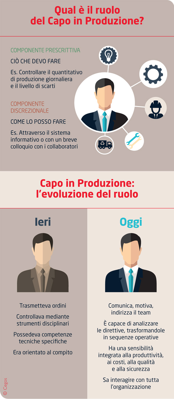 Infografica Capo in produzione Cegos