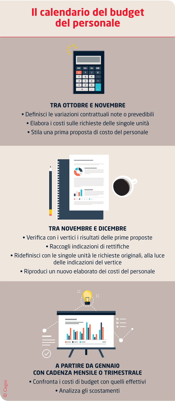 budget del personale