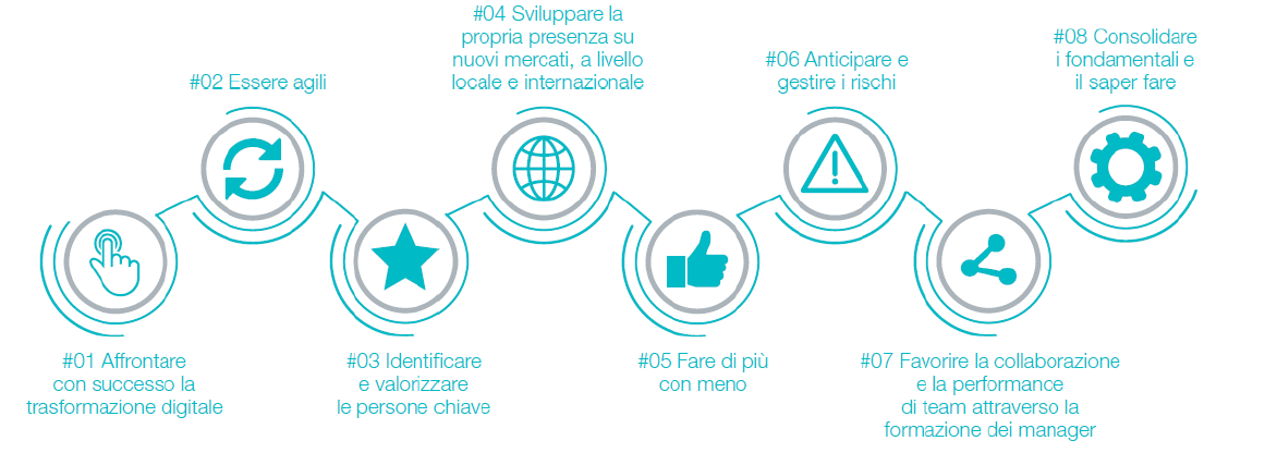 driver per la business transformation
