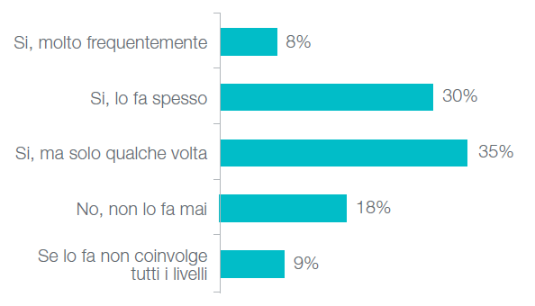 convolgimento dipendenti