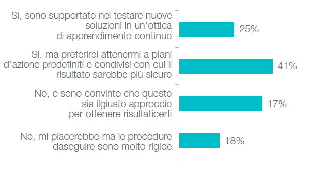 ricerca nuove soluzioni