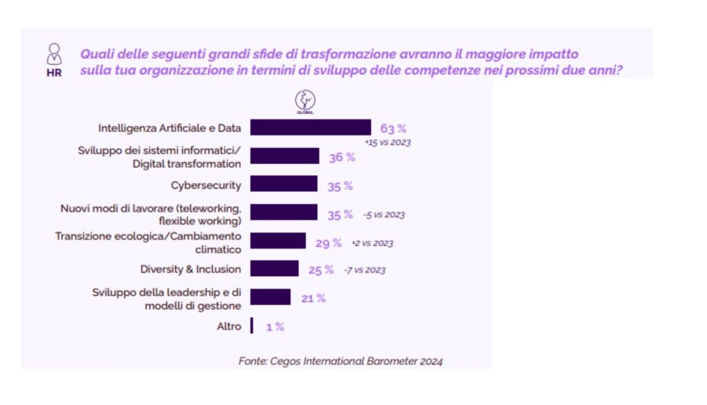 Grafico accessibilità