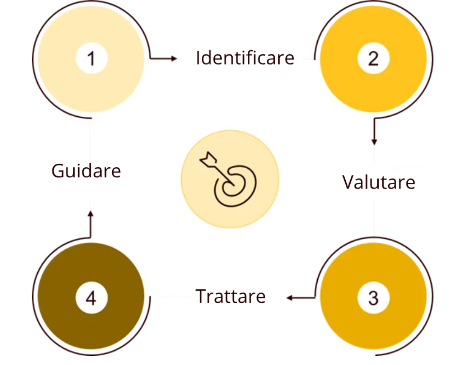 4 fasi da seguire per una buona riuscita del progetto: 1. identificare2. Valutare3. Trattare4. Guidare