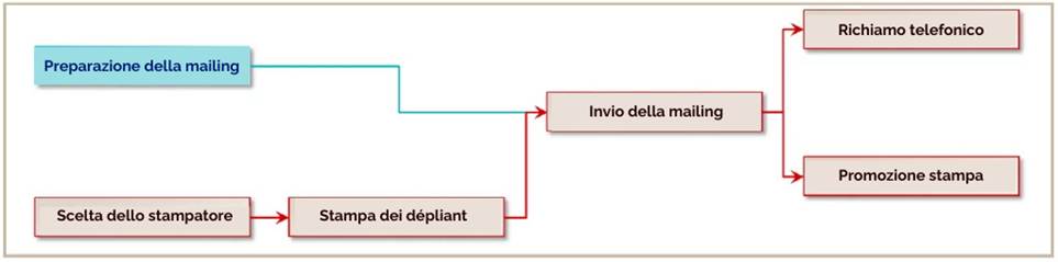 Diagramma di rete PERT che rappresenta la sequenza logica delle attività di un progetto commerciale.