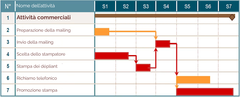 Diagramma di Gantt dedicato alle attività commerciali, con la pianificazione settimanale di diverse fasi.