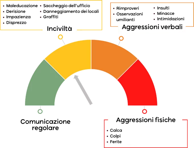 L’immagine mostra un indicatore a semicerchio che rappresenta un continuum dei comportamenti comunicativi e aggressivi, dal livello più positivo a quello più grave. Si va dalla comunicazione regolare, passando per inciviltà e aggressioni verbali, fino alle aggressioni fisiche, con esempi specifici elencati per ciascuna categoria.
