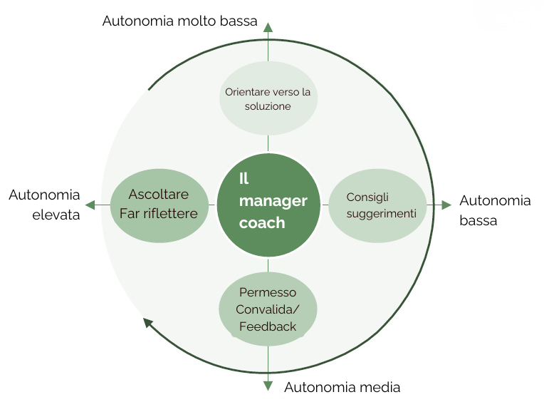 Modello circolare del “manager coach”, con il manager al centro e diversi livelli di intervento legati al grado di autonomia del collaboratore. Intorno compaiono azioni come ascoltare e far riflettere, orientare verso la soluzione, dare consigli e suggerimenti e fornire permesso, convalida e feedback, distribuite lungo un continuum che va da autonomia molto bassa ad autonomia elevata.