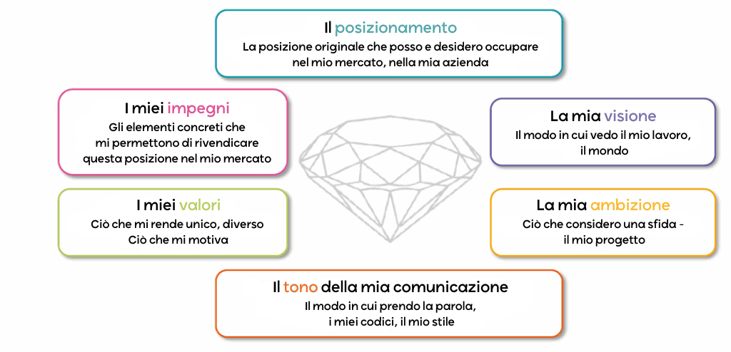 Schema concettuale sul posizionamento professionale, rappresentato come un diamante centrale circondato da elementi chiave. Attorno ad esso compaiono visione, ambizione, valori, impegni, tono della comunicazione e posizionamento, che insieme definiscono l’identità, lo stile e il ruolo che una persona o un progetto desidera occupare nel proprio mercato o contesto aziendale.