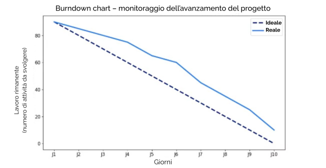 L’immagine mostra un burndown chart, un grafico utilizzato nella gestione agile dei progetti per monitorare l’avanzamento del lavoro nel tempo. Sull’asse orizzontale sono indicati i giorni del progetto, mentre sull’asse verticale è rappresentata la quantità di attività ancora da svolgere. La linea tratteggiata indica l’andamento ideale di completamento delle attività, mentre la linea continua mostra l’avanzamento reale del progetto.