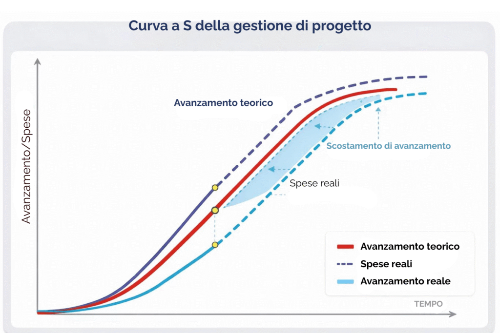 Curva a S della gestione di progetto, un grafico utilizzato per monitorare l’andamento di un progetto nel tempo. Sull’asse orizzontale è indicato il tempo, mentre sull’asse verticale sono rappresentati l’avanzamento del progetto o le spese. L’area evidenziata tra le curve indica uno scostamento rispetto alla pianificazione, utile per capire se il progetto procede in ritardo o con costi diversi da quelli previsti.