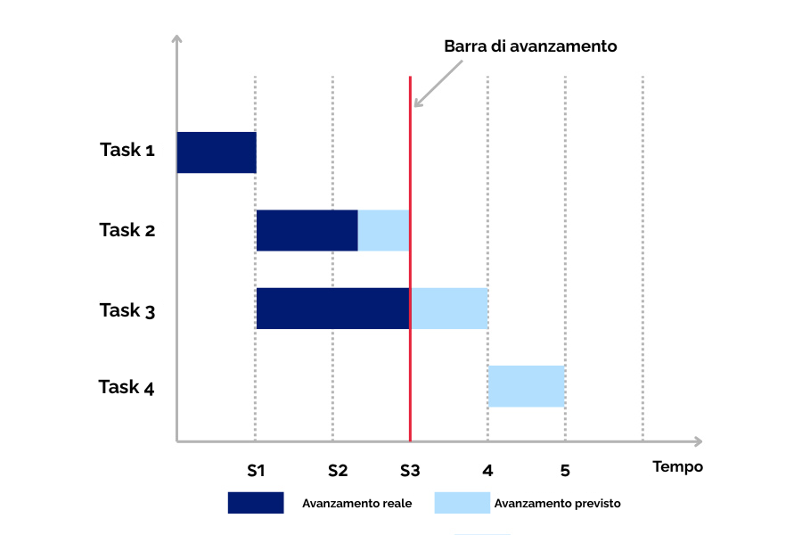 Diagramma di Gantt, uno strumento utilizzato nella gestione dei progetti per pianificare e monitorare le attività nel tempo. Sull’asse verticale sono indicate le diverse attività (Task 1, Task 2, Task 3, Task 4), mentre sull’asse orizzontale è rappresentato il tempo.Le barre blu scuro indicano l’avanzamento reale delle attività, mentre le barre azzurre mostrano l’avanzamento previsto. La linea rossa verticale rappresenta il momento attuale di controllo, permettendo di confrontare lo stato reale del progetto con quanto pianificato.