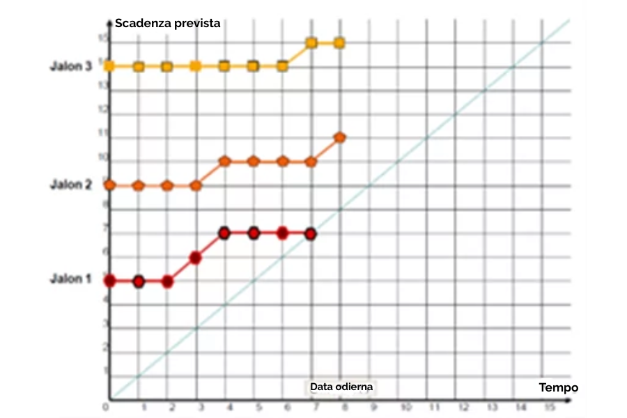 Grafico di monitoraggio delle milestone di progetto. Sull’asse orizzontale è indicato il tempo, mentre sull’asse verticale sono riportati i diversi jalon (milestone) del progetto. I punti colorati mostrano l’avanzamento delle attività associate a ciascuna milestone nel corso del tempo, permettendo di confrontare l’andamento reale con la scadenza prevista. La linea diagonale e l’indicazione della data odierna aiutano a valutare se le milestone stanno procedendo secondo la pianificazione o se si stanno accumulando ritardi.