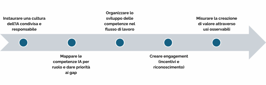 Percorso strategico, visualizzato come una freccia orizzontale che indica un processo progressivo (da sinistra verso destra) legato allo sviluppo e all’adozione dell’Intelligenza Artificiale in azienda.