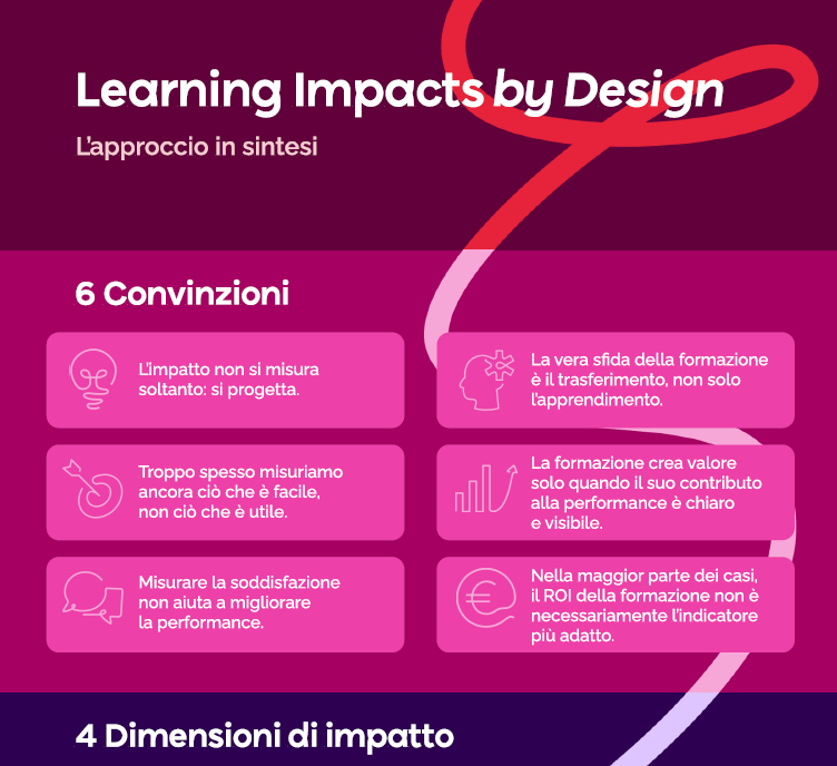 Copertina infografica learning impacts2026